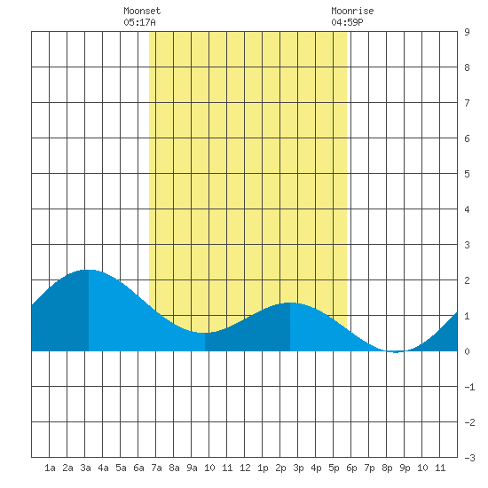 Kaumalapau tide chart for Wednesday, November 17, 2021