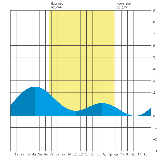 Kaumalapau tide chart for Friday, November 19, 2021
