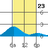 Kaumalapau tide chart for Tuesday, November 23, 2021