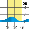 Kaumalapau tide chart for Friday, November 26, 2021