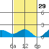 Kaumalapau tide chart for Monday, November 29, 2021