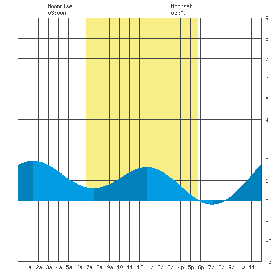 Kaumalapau tide chart for Tuesday, November 30, 2021