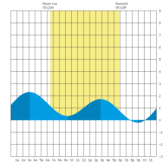 Kaumalapau tide chart for Wednesday, November 3, 2021