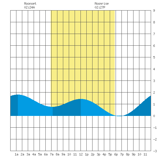 Kaumalapau tide chart for Monday, December 13, 2021