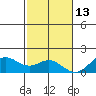 Kaumalapau tide chart for Monday, December 13, 2021