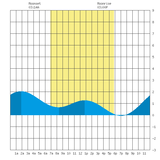 Kaumalapau tide chart for Tuesday, December 14, 2021