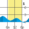 Kaumalapau tide chart for Wednesday, December 1, 2021