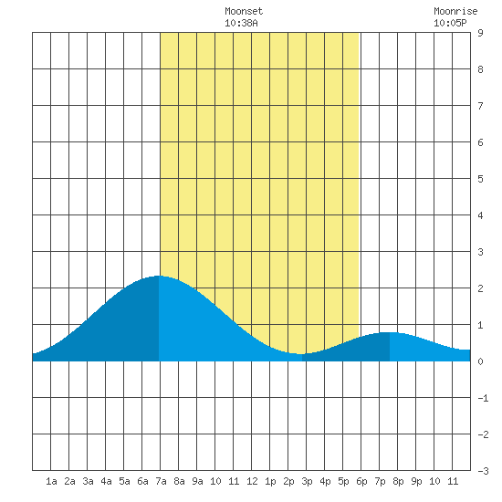 Kaumalapau tide chart for Thursday, December 23, 2021