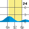 Kaumalapau tide chart for Friday, December 24, 2021