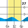 Kaumalapau tide chart for Monday, December 27, 2021