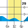 Kaumalapau tide chart for Wednesday, December 29, 2021
