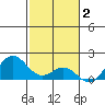 Kaumalapau tide chart for Thursday, December 2, 2021