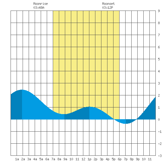 Kaumalapau tide chart for Thursday, December 30, 2021