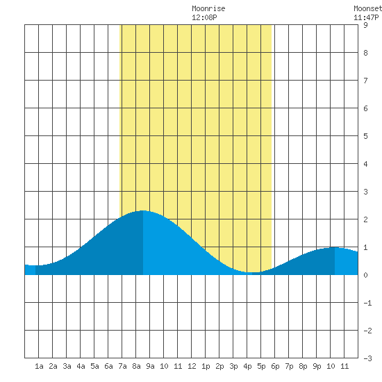 Kaumalapau tide chart for Thursday, December 9, 2021