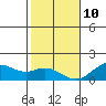 Kaumalapau tide chart for Monday, January 10, 2022