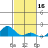 Kaumalapau tide chart for Sunday, January 16, 2022