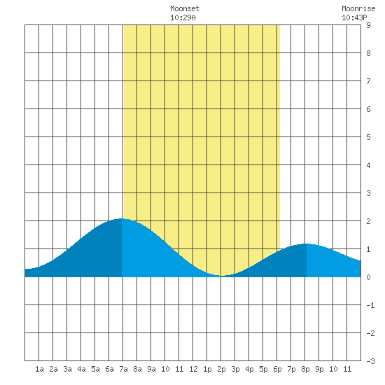 Kaumalapau tide chart for Saturday, January 22, 2022