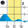 Kaumalapau tide chart for Sunday, January 2, 2022