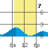 Kaumalapau tide chart for Friday, January 7, 2022
