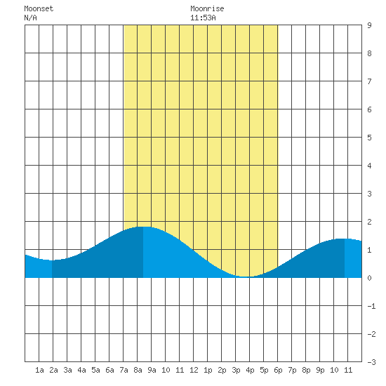 Kaumalapau tide chart for Saturday, January 8, 2022