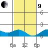 Kaumalapau tide chart for Sunday, January 9, 2022