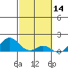 Kaumalapau tide chart for Monday, February 14, 2022