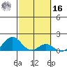 Kaumalapau tide chart for Wednesday, February 16, 2022