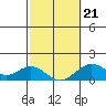 Kaumalapau tide chart for Monday, February 21, 2022