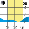 Kaumalapau tide chart for Wednesday, February 23, 2022