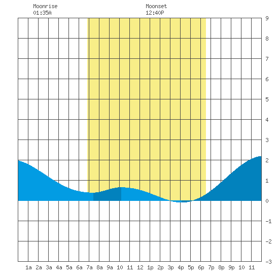 Kaumalapau tide chart for Thursday, February 24, 2022