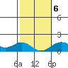 Kaumalapau tide chart for Sunday, February 6, 2022