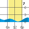 Kaumalapau tide chart for Monday, February 7, 2022