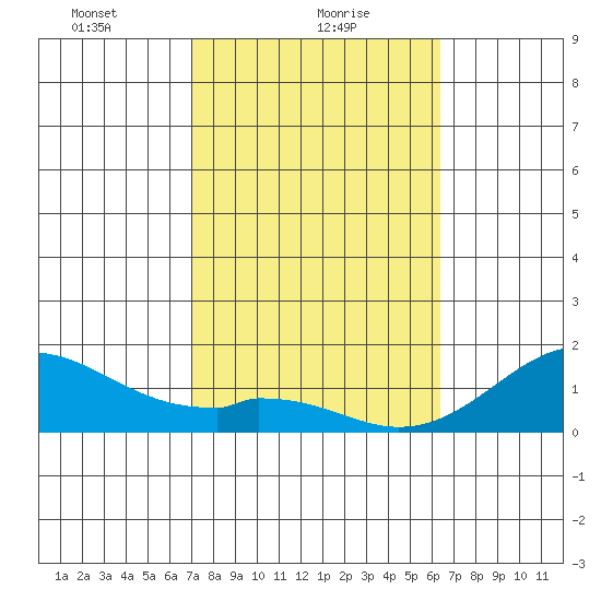 Kaumalapau tide chart for Wednesday, February 9, 2022