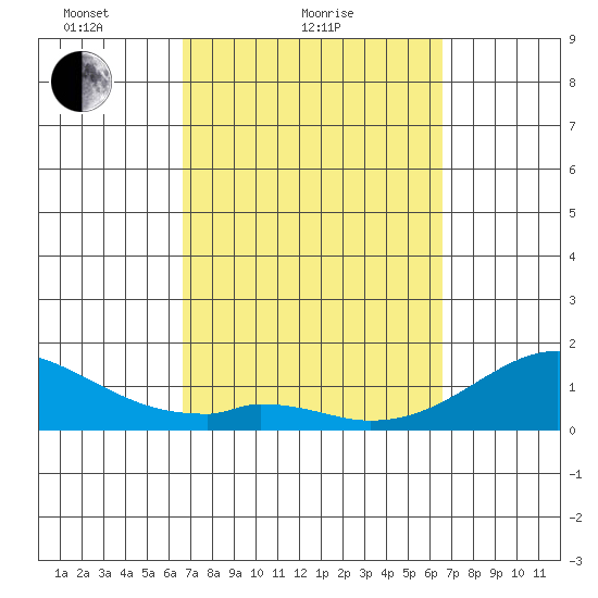 Kaumalapau tide chart for Thursday, March 10, 2022