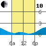 Kaumalapau tide chart for Thursday, March 10, 2022
