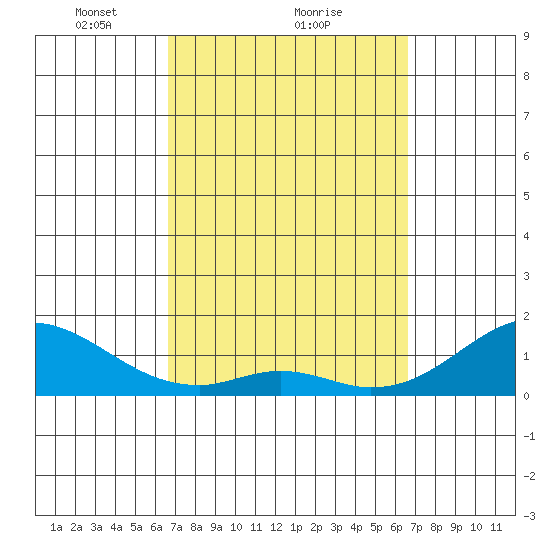 Kaumalapau tide chart for Friday, March 11, 2022