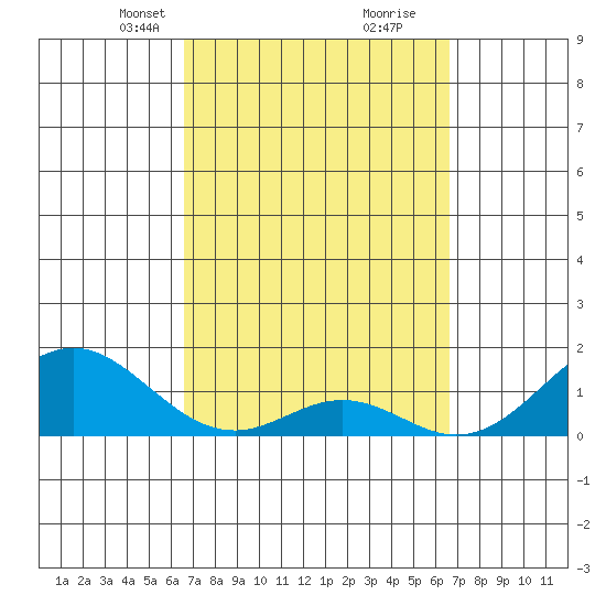 Kaumalapau tide chart for Sunday, March 13, 2022
