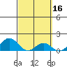 Kaumalapau tide chart for Wednesday, March 16, 2022