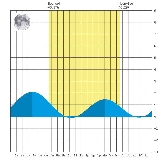 Kaumalapau tide chart for Thursday, March 17, 2022