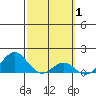 Kaumalapau tide chart for Tuesday, March 1, 2022