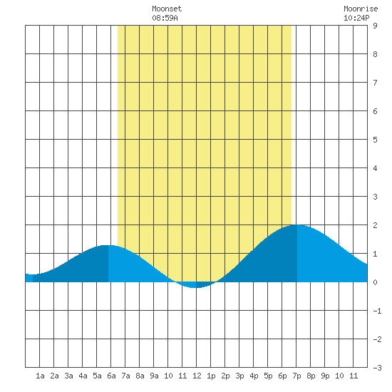 Kaumalapau tide chart for Monday, March 21, 2022