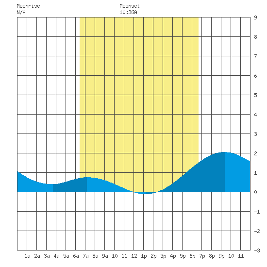 Kaumalapau tide chart for Wednesday, March 23, 2022