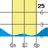 Kaumalapau tide chart for Friday, March 25, 2022