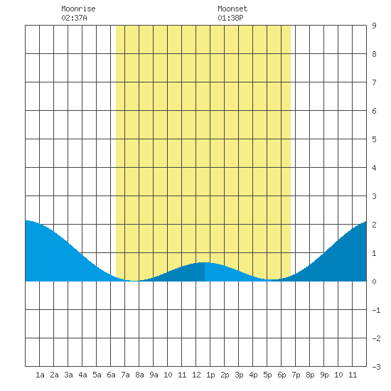 Kaumalapau tide chart for Saturday, March 26, 2022