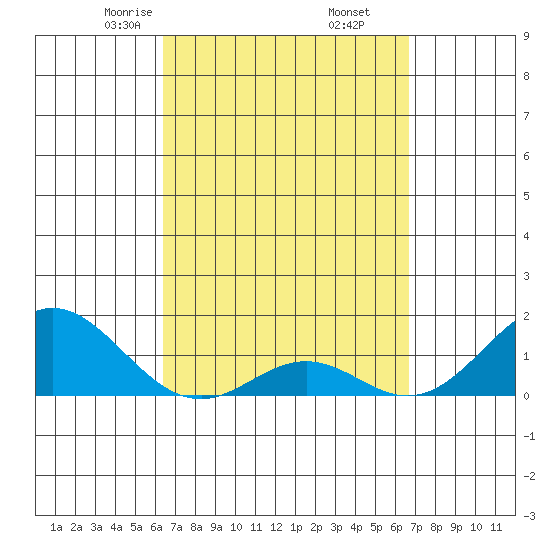 Kaumalapau tide chart for Sunday, March 27, 2022
