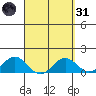Kaumalapau tide chart for Thursday, March 31, 2022