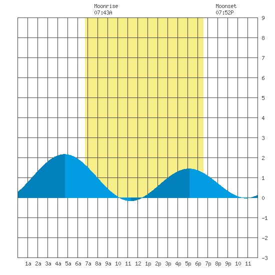 Kaumalapau tide chart for Thursday, March 3, 2022