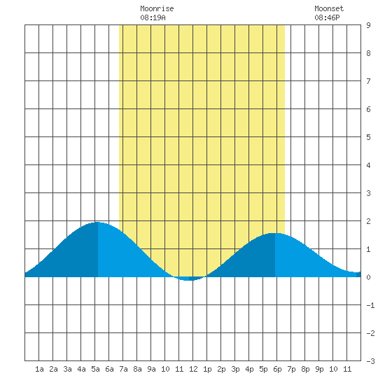 Kaumalapau tide chart for Friday, March 4, 2022