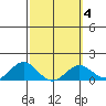 Kaumalapau tide chart for Friday, March 4, 2022