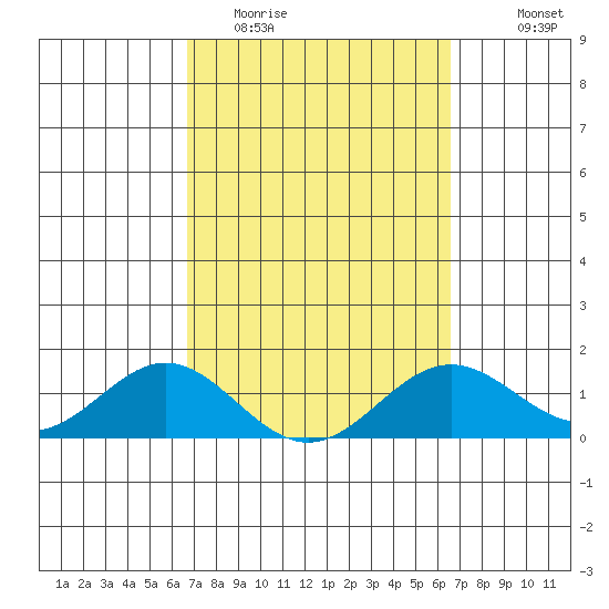 Kaumalapau tide chart for Saturday, March 5, 2022